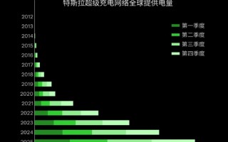 特斯拉超充桩突破8万根 单季度充了20亿度电 ！