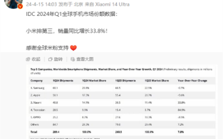 小米手机Q1销量暴增33.8%！雷军：感谢全球米粉支持 ！