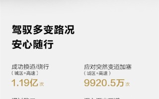 华为乾崑智驾总里程突破31亿公里 相当于地球、太阳往返10次 ！