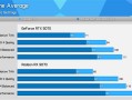 AMD优化确实给力！RX 9070对比RTX 5070最新实测：差距已拉大至13% !