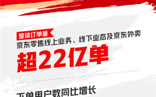 京东618大捷！订单量破22亿 下单用户暴增超100% ！