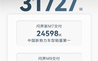 问界3月交付31727辆：连续3次中国新势力销量第一 ！