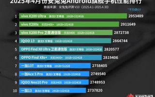 安兔兔4月安卓性能榜出炉：vivo X200 Ultra登顶榜首 ！