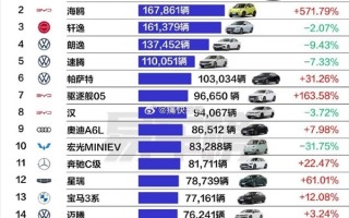 2024年上半年轿车销量排名出炉：比亚迪秦PLUS断崖式领先 !