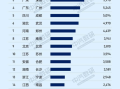 全国各城市买小米汽车数量一览：杭州对雷军是真爱 北京人只排第九 ！