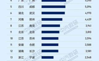 全国各城市买小米汽车数量一览：杭州对雷军是真爱 北京人只排第九 ！