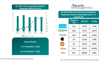 中国手机市场重新洗牌！荣耀18%重回第一 华为份额已达13% ！