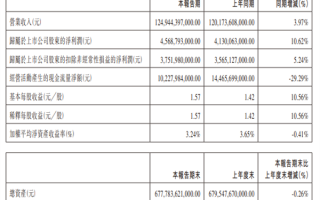 中国新能源销冠！比亚迪一季度营收1249亿元 净利润超45亿 ！