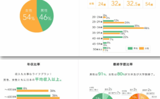 日本年轻人开始流行友情婚：只当法律上的夫妇 ！