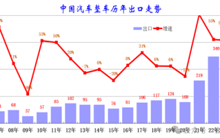 中国汽车历年出口量一览：最近3年涨幅太猛了 夺世界第一 ！