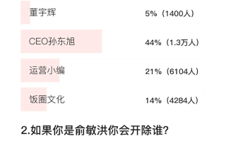 新东方小作文事件谁的责任最大 网友投票给出选择 ！