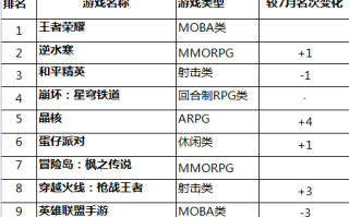 王者荣耀蝉联榜首 国内游戏市场8月收入292.26亿 ！