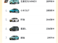 6.88万、起步310公里续航！吉利星愿卖爆 拿下4月全国车型销冠 ！