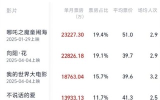 《哪吒2》再夺4月票房冠军 已连续4个月夺冠 ！