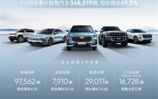 超越比亚迪！奇瑞汽车2月销量14.3万辆：同增37.8% ！