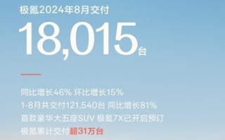 持续刷新交付纪录！极氪8月销量18015台实现双增长 ！