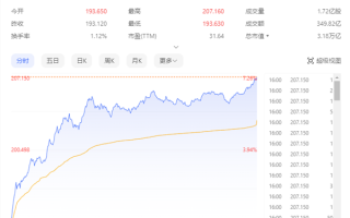 苹果股价大涨7%创历史新高！市值直逼世界第一 ！