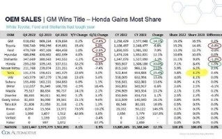 特斯拉美国市场份额首次超越大众！马斯克：下个目标6.9% ！
