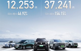 长城新能源2月销量12253辆：坦克700Hi4T单日订单超6000辆 ！