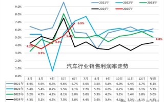 不内卷立马赚钱 中国6月单车利润2.4万元 比仨月前翻倍 !