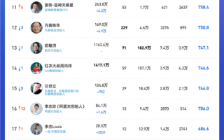 谁才是抖音最火企业家！余承东第一 单月涨粉超百万、雷军重回前三 ！