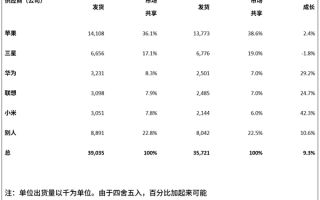 苹果iPad称霸Q2全球平板市场：出货量1410万台 市占率36.1% !