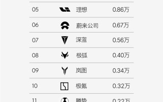 蔚来单周销量6666台：乐道L90已稳居大三排SUV榜单Top3 !