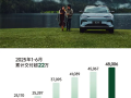 零跑汽车6月交付48006台：同比增长超138%创历史新高！