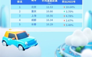 百度地图公布打工人上班通勤时间最长的城市：最高平均超44分钟 ！