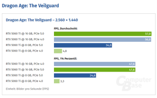 买前要知道！RTX 5060 Ti 8GB使用PCIe 4.0：损失10%性能 !