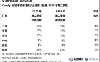 最新排名！Q2全球/中国TOP5手机厂商销量出炉：小米华为各自强势 荣耀已掉队 ！