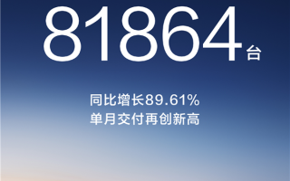 创史上新高！鸿蒙智行11月交付新车81864台 大涨近9成 ！