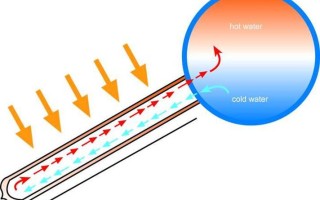 太阳能热水器加热法（太阳能热水器的加热方式是什么）