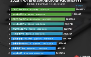 OPPO Pad 4 Pro登榜首！安兔兔公布4月安卓平板性能排行榜 ！