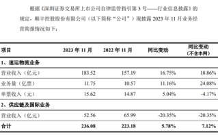顺丰控股发布11月业务经营简报：11月营收236.08亿元 ！