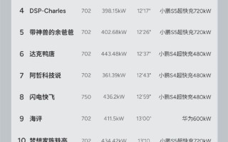 全新小鹏P7充电挑战：10%-80%最快还不到12分钟 !