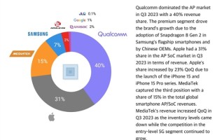 新麒麟全面替代高通！华为海思处理器回来了：销售额重返全球前五 ！
