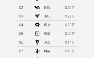 问界单周销量0.72万台反超理想：累计销量已达1.7万台 ！