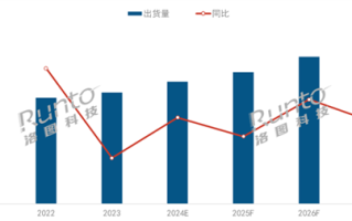 2024年投影仪将首破2000万台 中国坐稳全球最一 ！