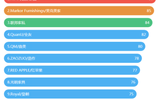 家具品牌排行榜前十名，值得推荐的十大高人气家居品牌
