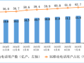 我国5G基站达470.5万个 占比36.6%创历史新高 !
