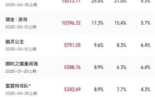 2025五一档电影票房破6亿：马丽主演《水饺皇后》领跑 ！