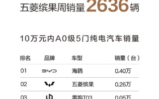 五菱缤果周销量接近翻倍！仅次比亚迪海鸥 位列10万内A0级电车第二 ！