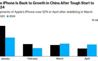 苹果中国史上最大降价效果明显：iPhone出货量狂增52%！ 