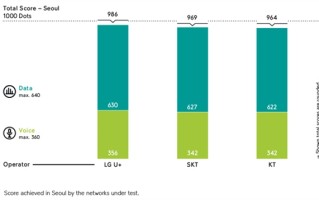 下载1Gbps全球第一！华为5G助韩国第三大运营商逆袭 ！