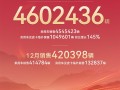 比亚迪年度销量破460万辆：车型细分销量出炉 秦系列大卖66万台 ！