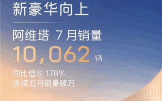 连续5个月销量破万！阿维塔7月销量10062辆 同比大涨178% !