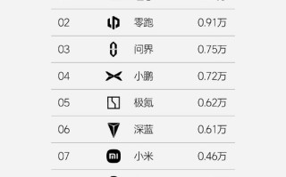 P7+上市热销：小鹏汽车销量飙升跻身行业前四 ！