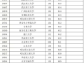 福建福耀科技大学最低投档线公布 超过华南理工、中国政法等多所双一流名校 !