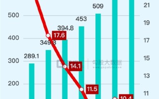 中国网约车司机3年翻倍 日均接单量暴跌至不到10单 ！